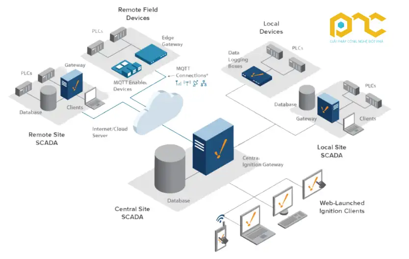 Hệ thống điều khiển và giám sát thông minh SCADA/IoT